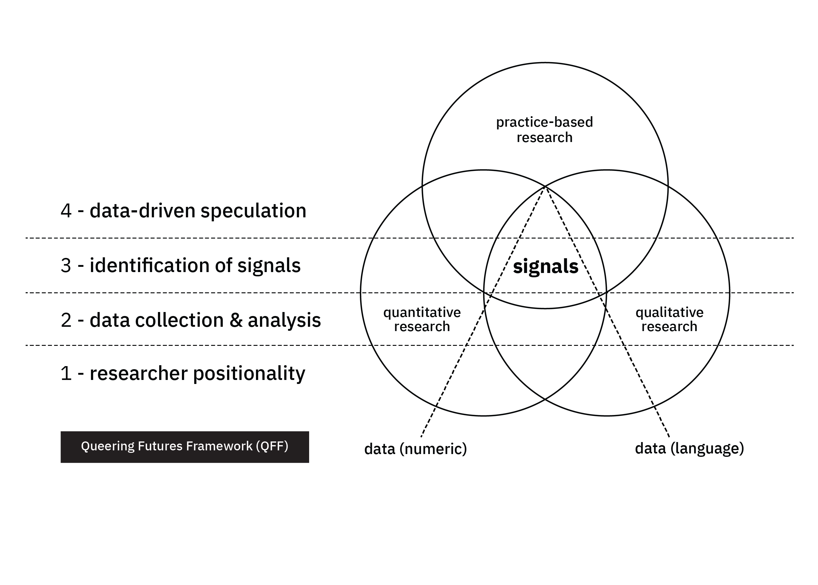 Queering Futures Framework